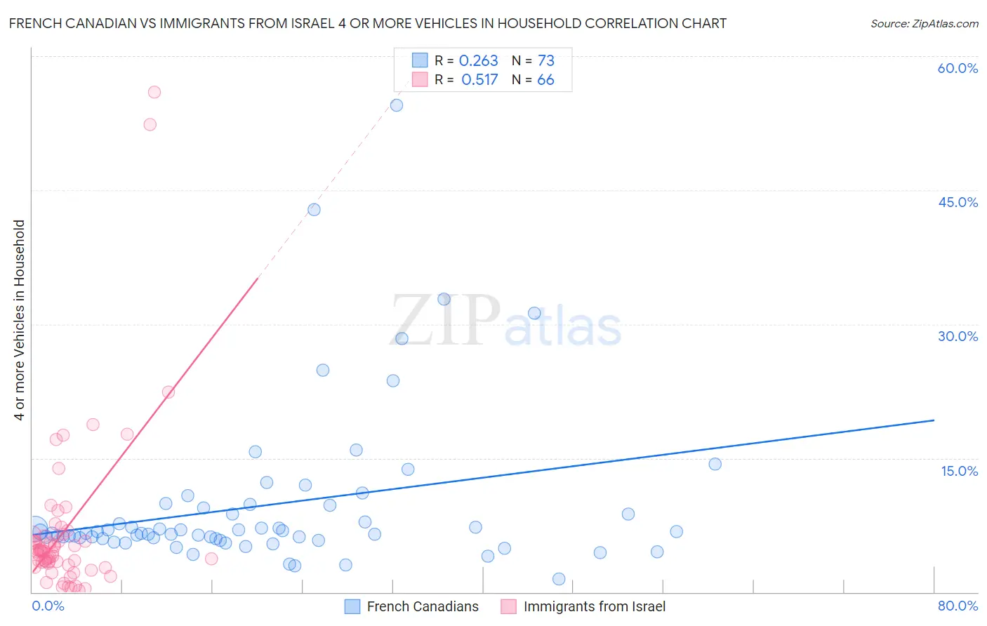 French Canadian vs Immigrants from Israel 4 or more Vehicles in Household