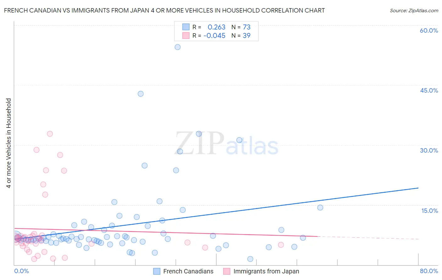 French Canadian vs Immigrants from Japan 4 or more Vehicles in Household
