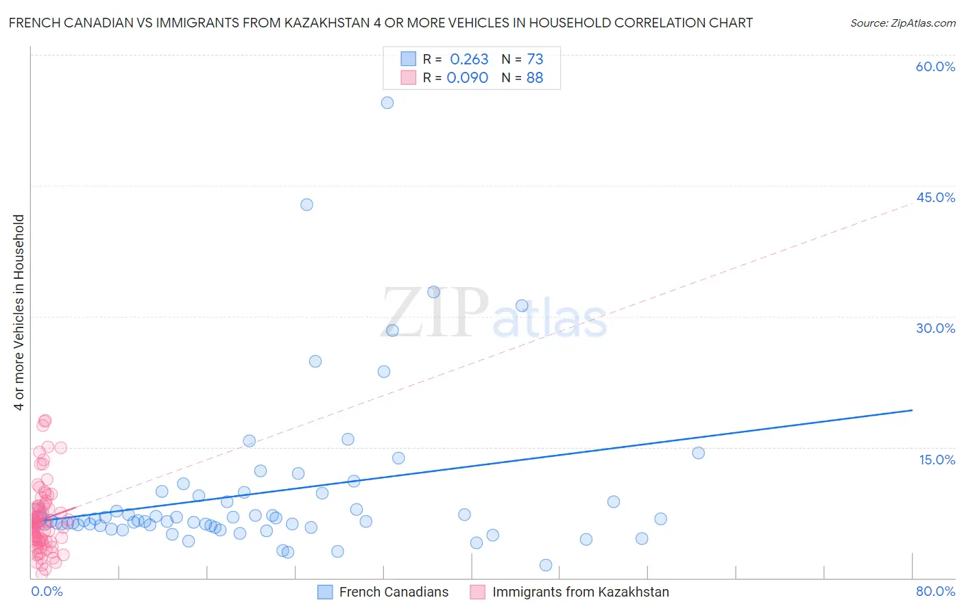 French Canadian vs Immigrants from Kazakhstan 4 or more Vehicles in Household