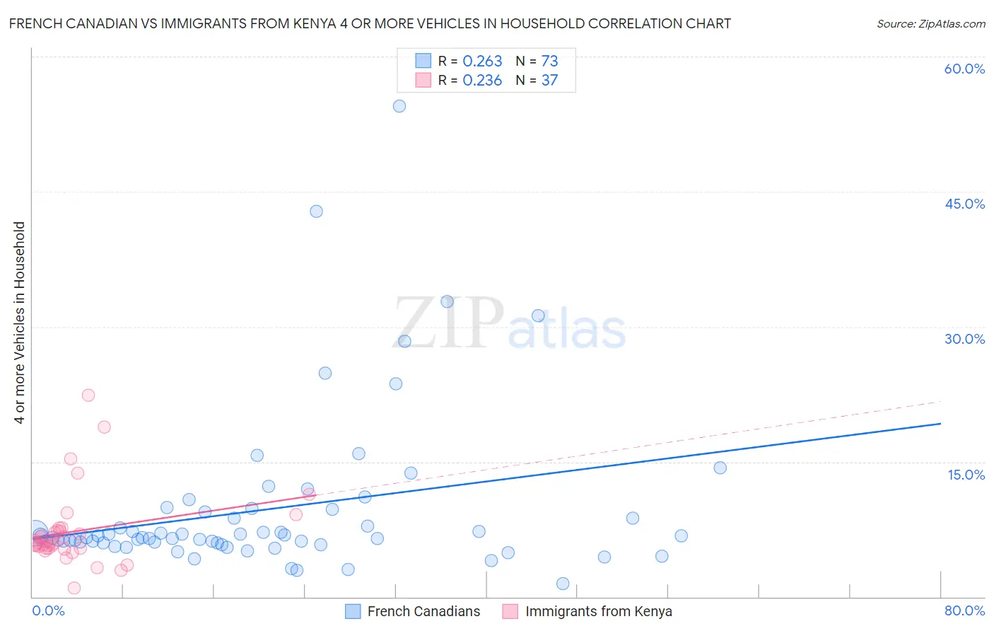 French Canadian vs Immigrants from Kenya 4 or more Vehicles in Household