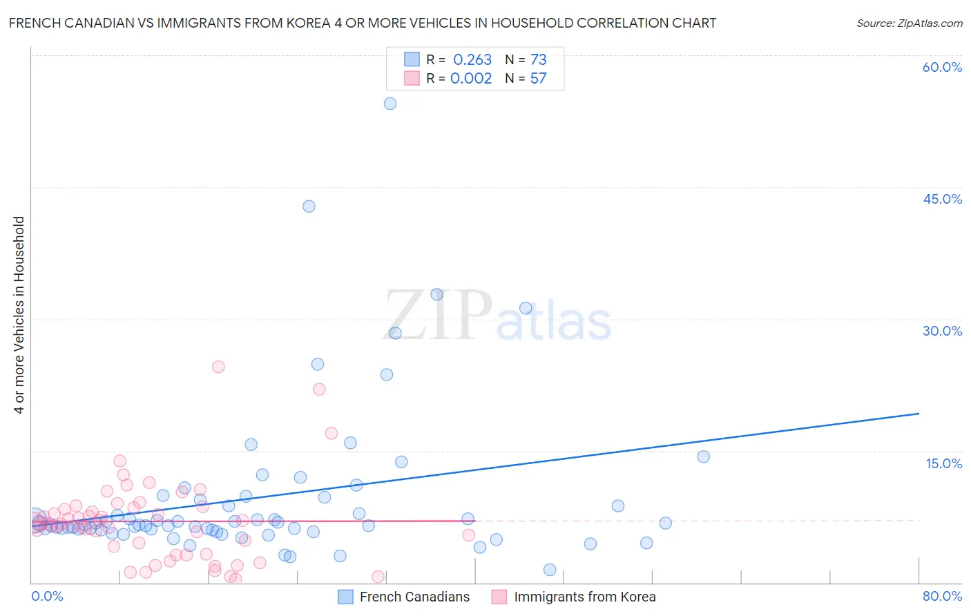 French Canadian vs Immigrants from Korea 4 or more Vehicles in Household