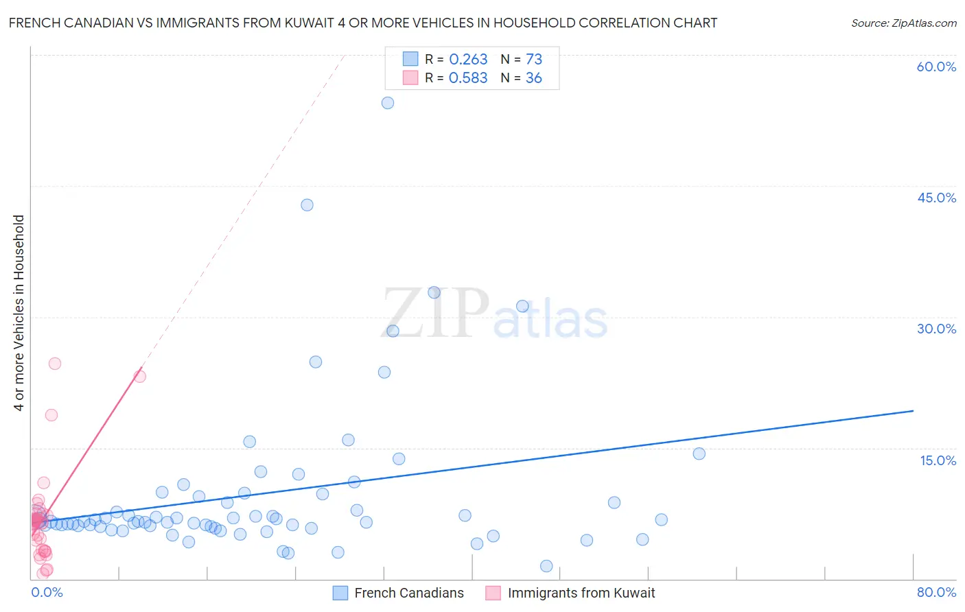 French Canadian vs Immigrants from Kuwait 4 or more Vehicles in Household