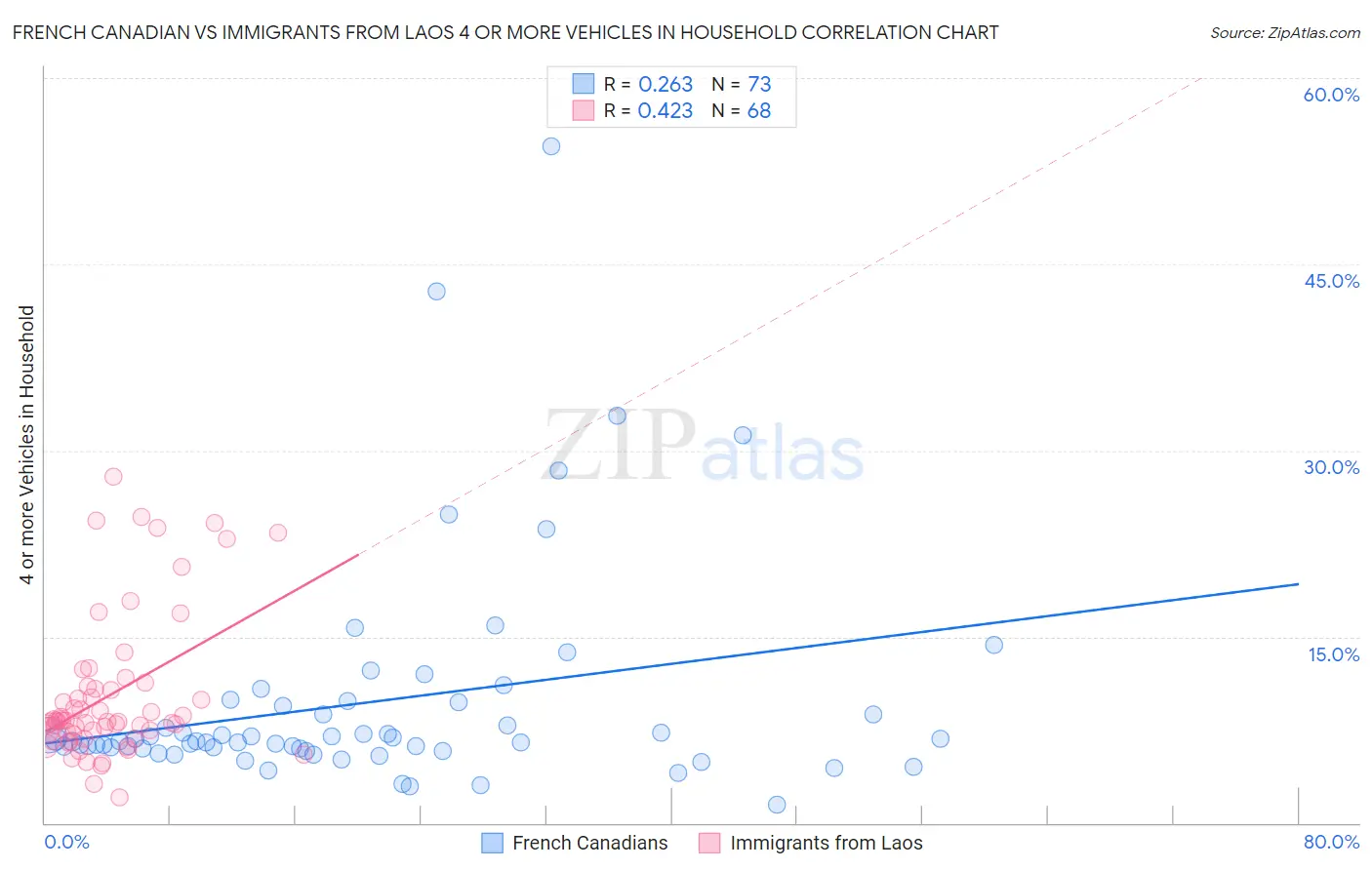 French Canadian vs Immigrants from Laos 4 or more Vehicles in Household