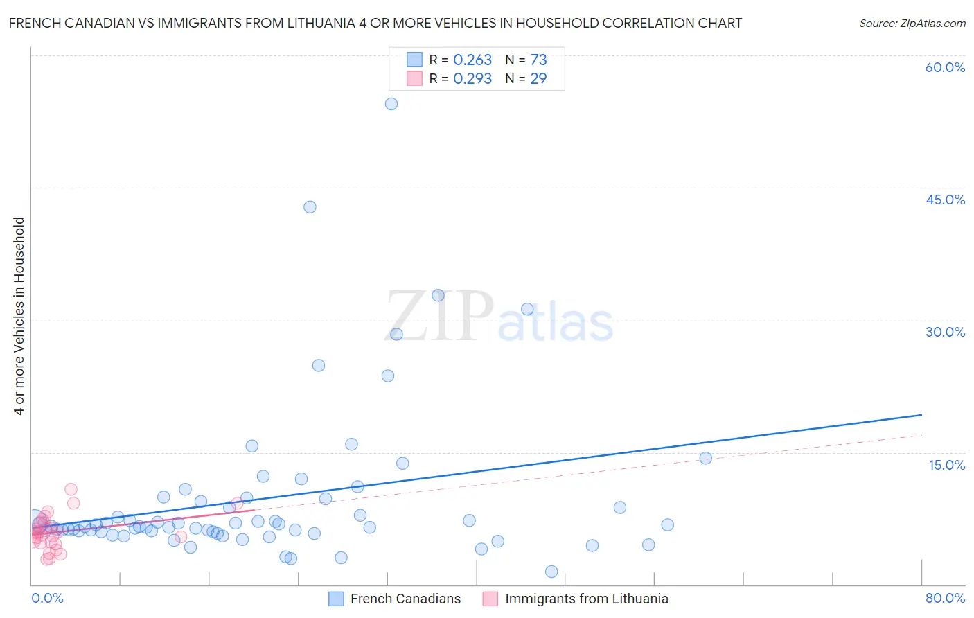 French Canadian vs Immigrants from Lithuania 4 or more Vehicles in Household