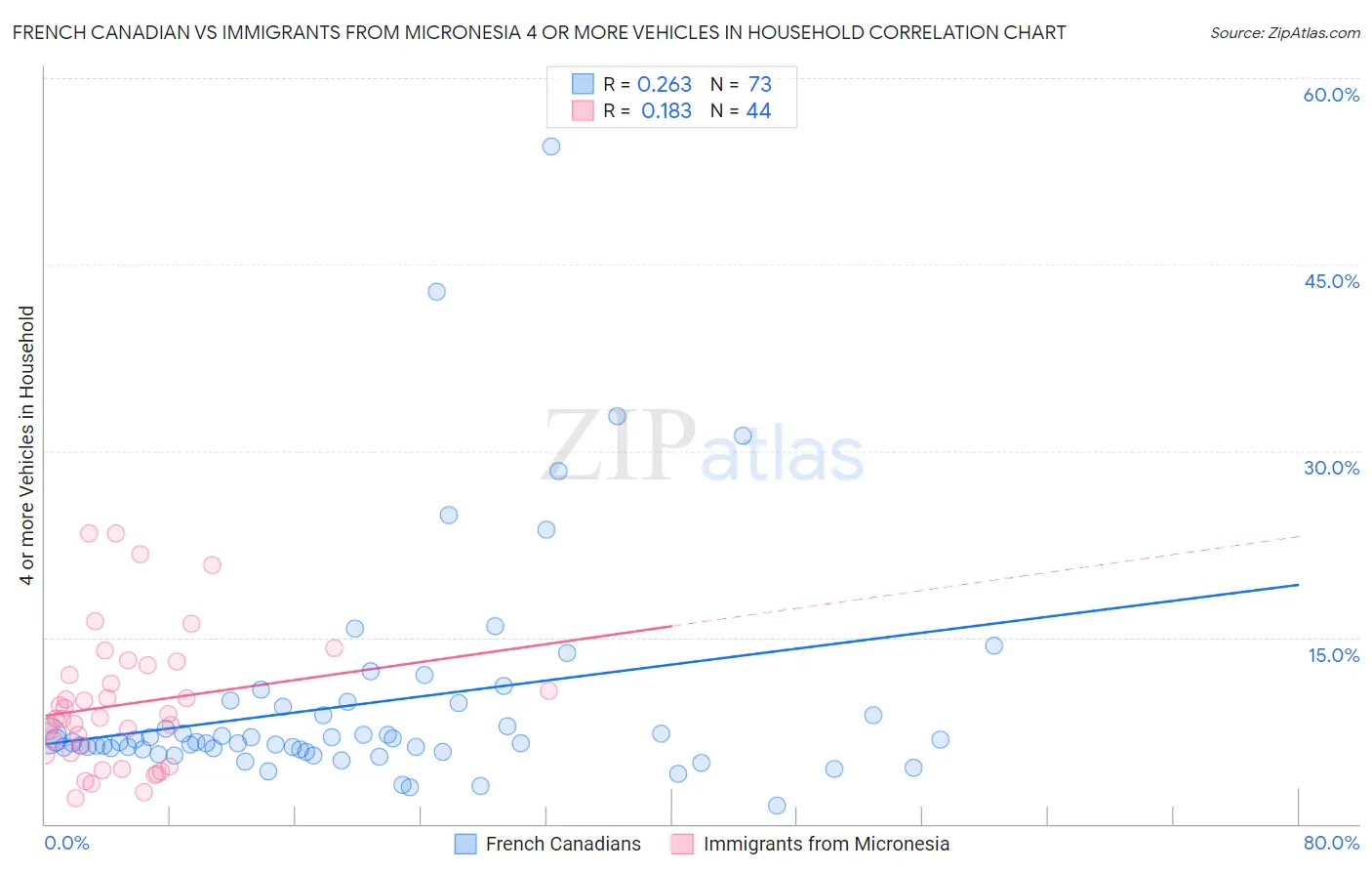 French Canadian vs Immigrants from Micronesia 4 or more Vehicles in Household
