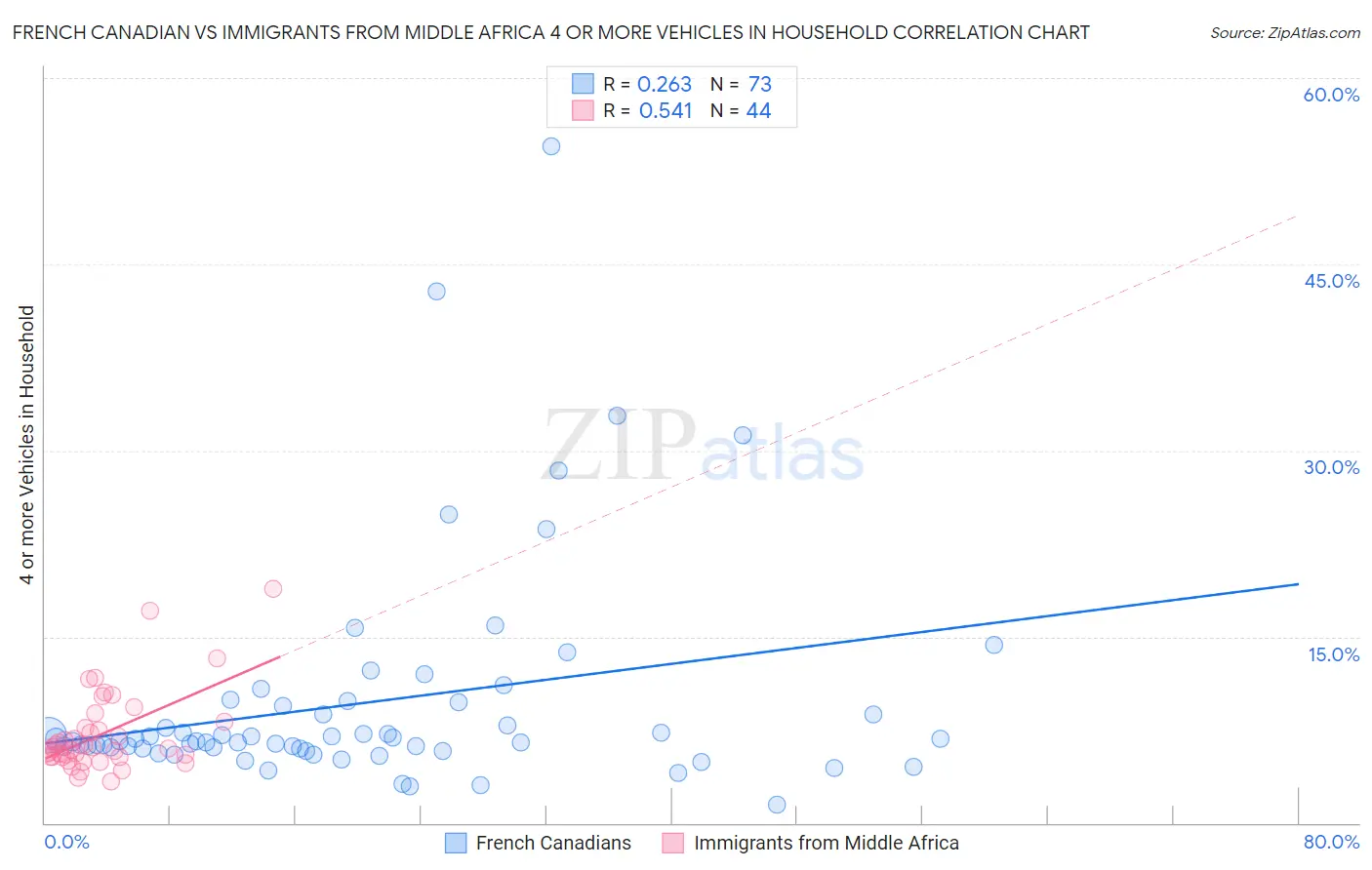 French Canadian vs Immigrants from Middle Africa 4 or more Vehicles in Household