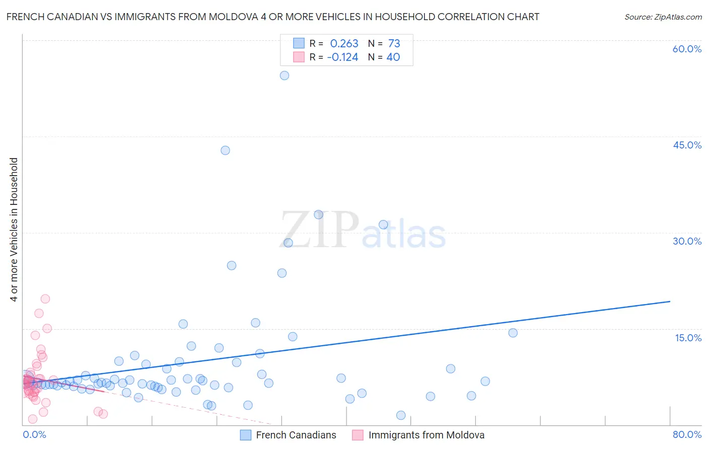 French Canadian vs Immigrants from Moldova 4 or more Vehicles in Household