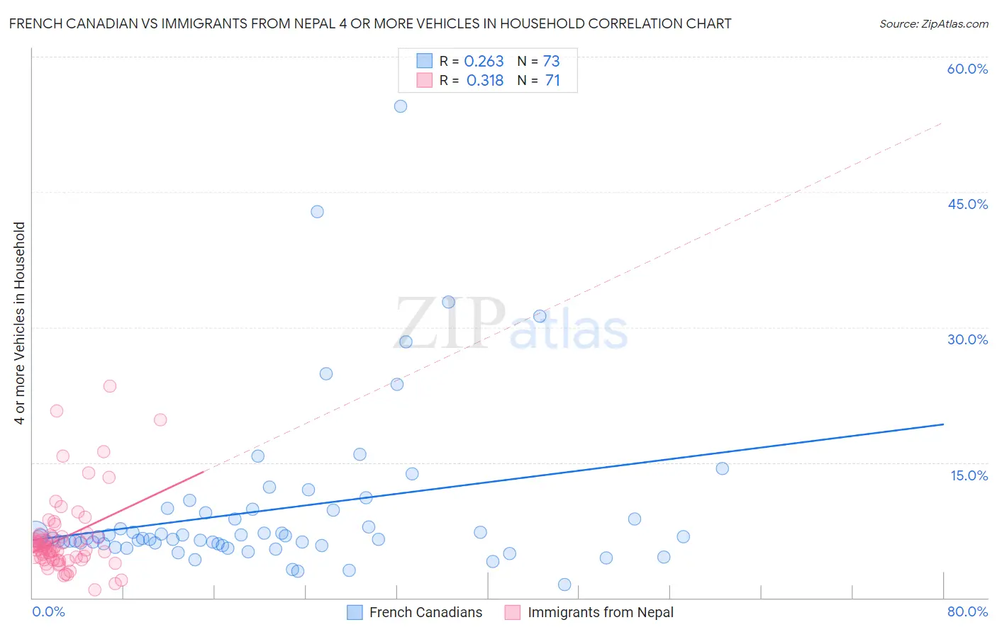 French Canadian vs Immigrants from Nepal 4 or more Vehicles in Household