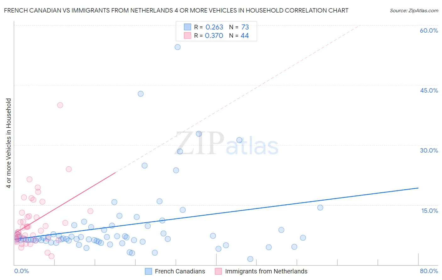 French Canadian vs Immigrants from Netherlands 4 or more Vehicles in Household