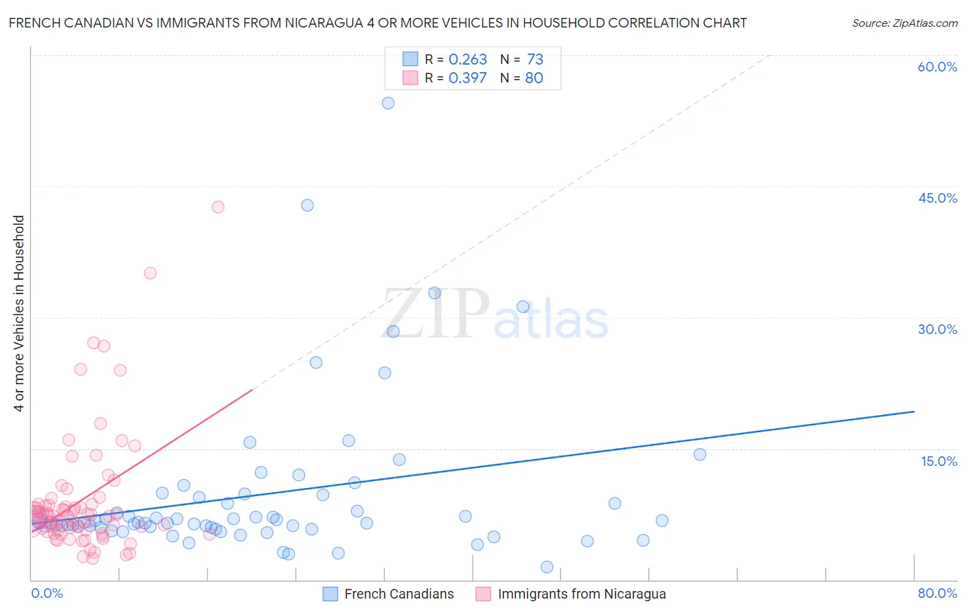 French Canadian vs Immigrants from Nicaragua 4 or more Vehicles in Household