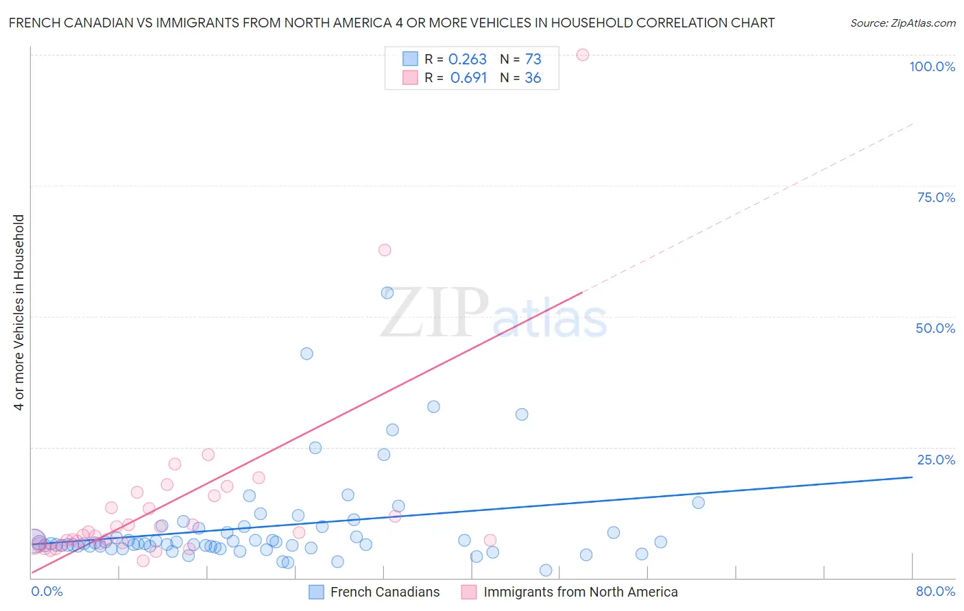 French Canadian vs Immigrants from North America 4 or more Vehicles in Household