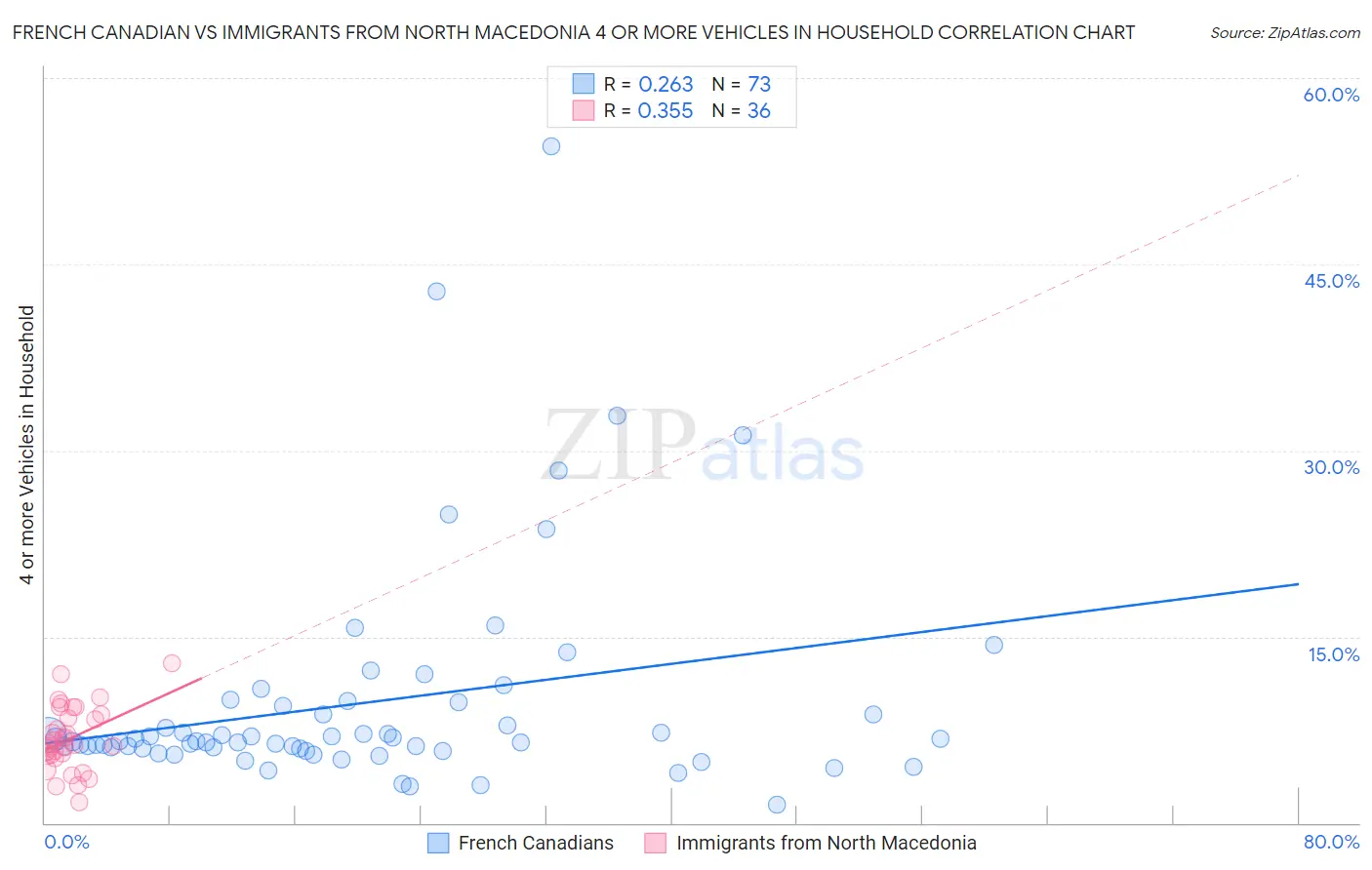 French Canadian vs Immigrants from North Macedonia 4 or more Vehicles in Household