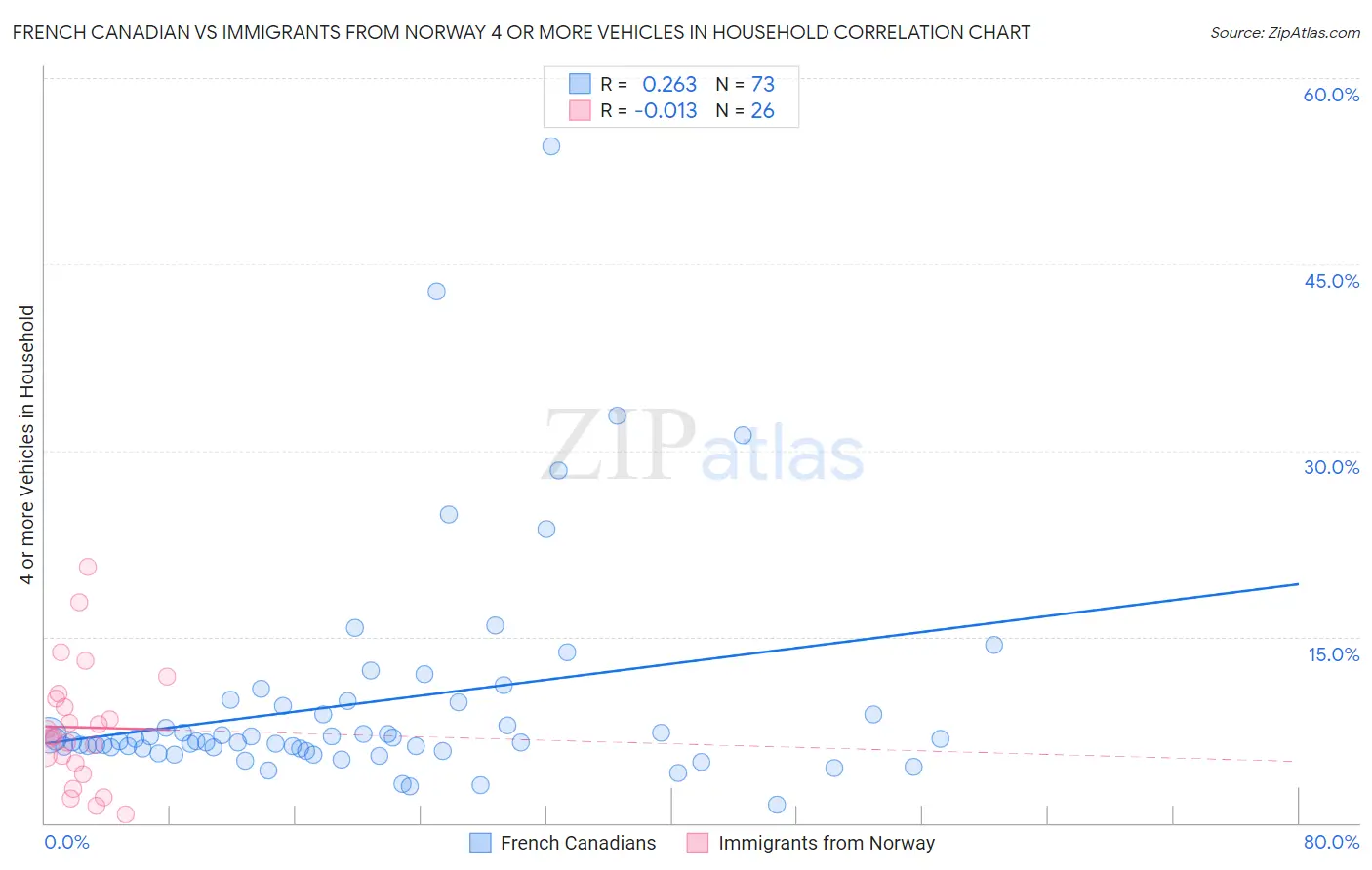 French Canadian vs Immigrants from Norway 4 or more Vehicles in Household
