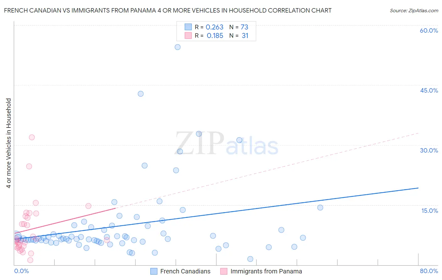 French Canadian vs Immigrants from Panama 4 or more Vehicles in Household