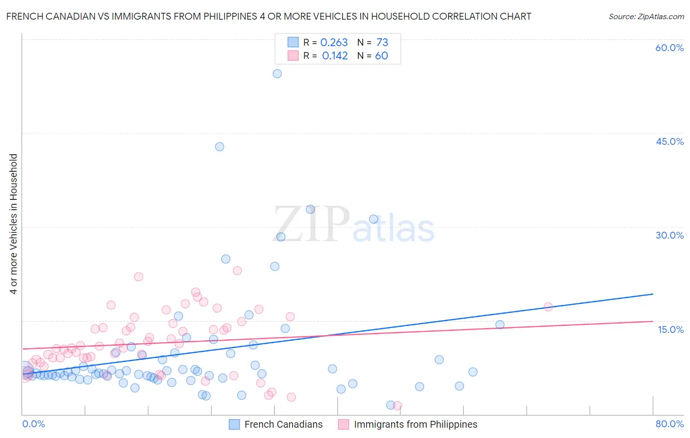 French Canadian vs Immigrants from Philippines 4 or more Vehicles in Household