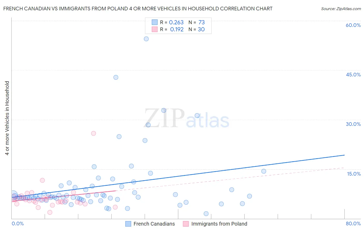French Canadian vs Immigrants from Poland 4 or more Vehicles in Household