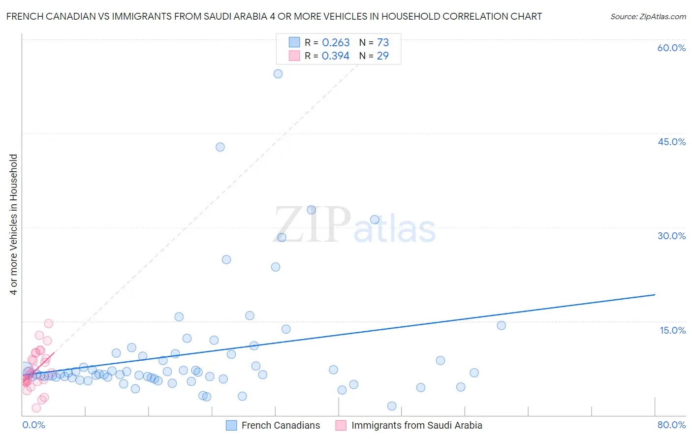 French Canadian vs Immigrants from Saudi Arabia 4 or more Vehicles in Household