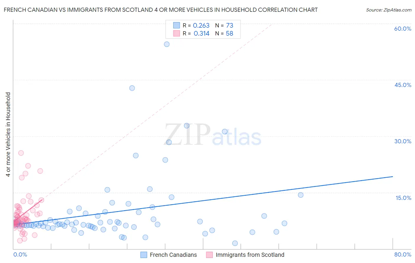 French Canadian vs Immigrants from Scotland 4 or more Vehicles in Household