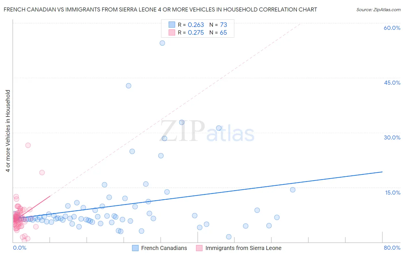 French Canadian vs Immigrants from Sierra Leone 4 or more Vehicles in Household