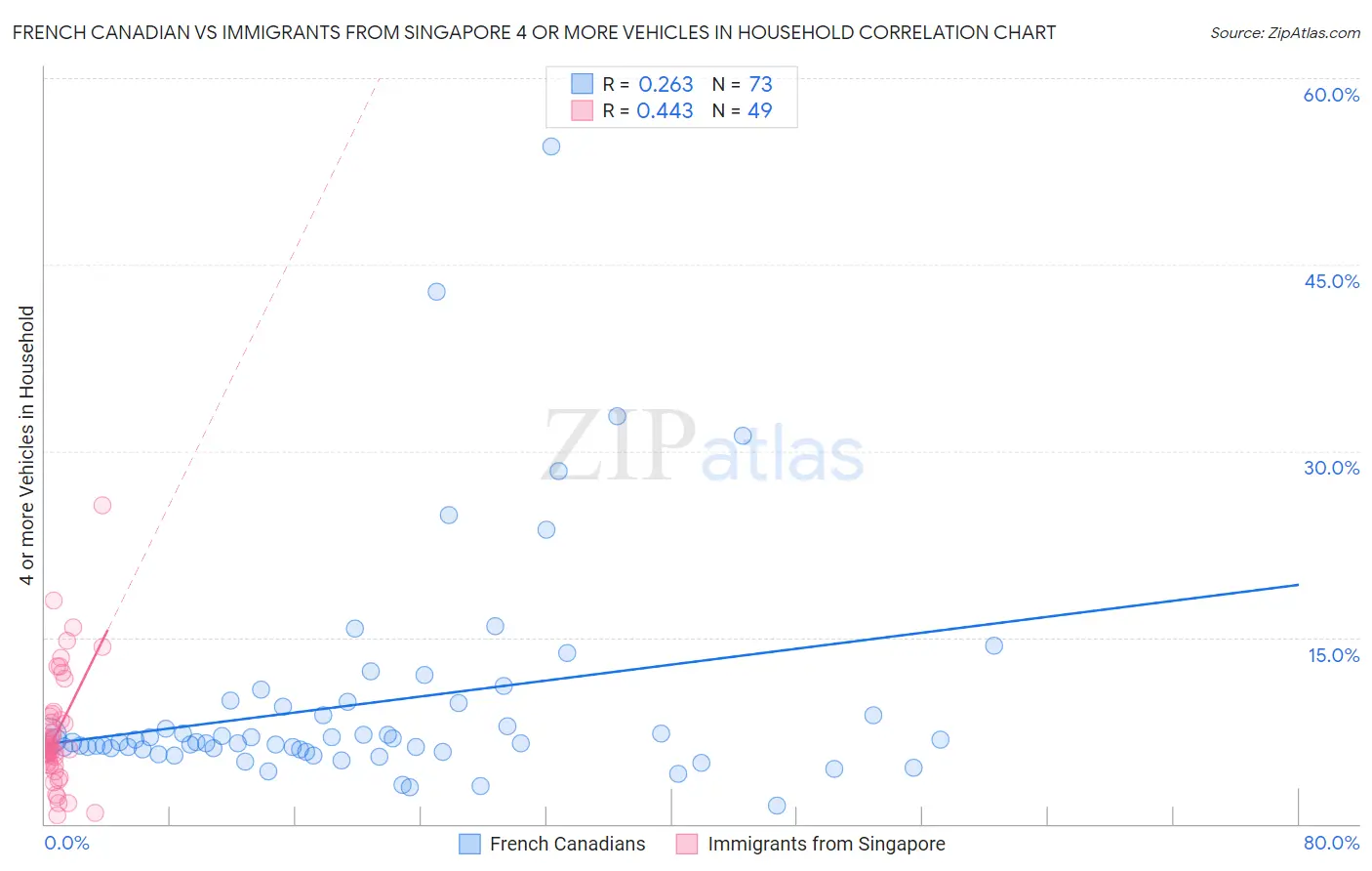 French Canadian vs Immigrants from Singapore 4 or more Vehicles in Household