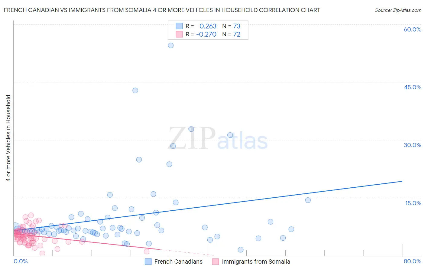 French Canadian vs Immigrants from Somalia 4 or more Vehicles in Household