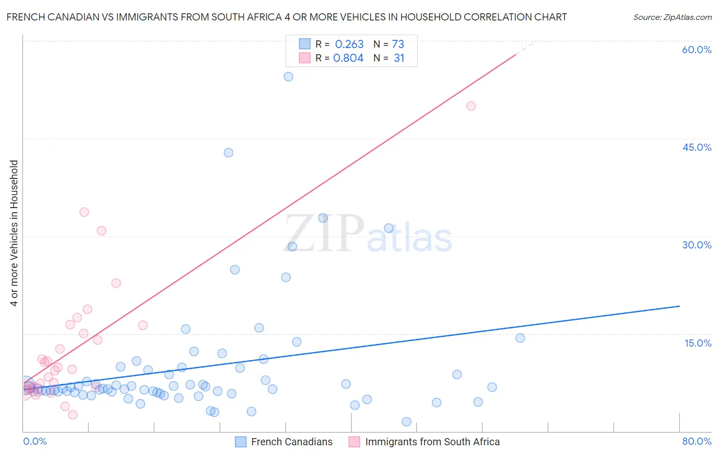 French Canadian vs Immigrants from South Africa 4 or more Vehicles in Household