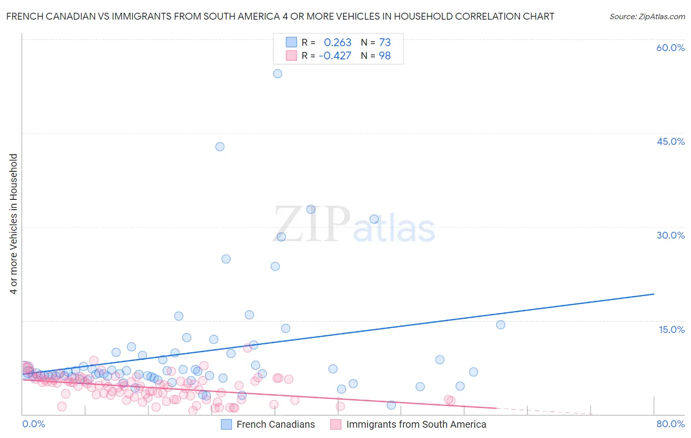 French Canadian vs Immigrants from South America 4 or more Vehicles in Household