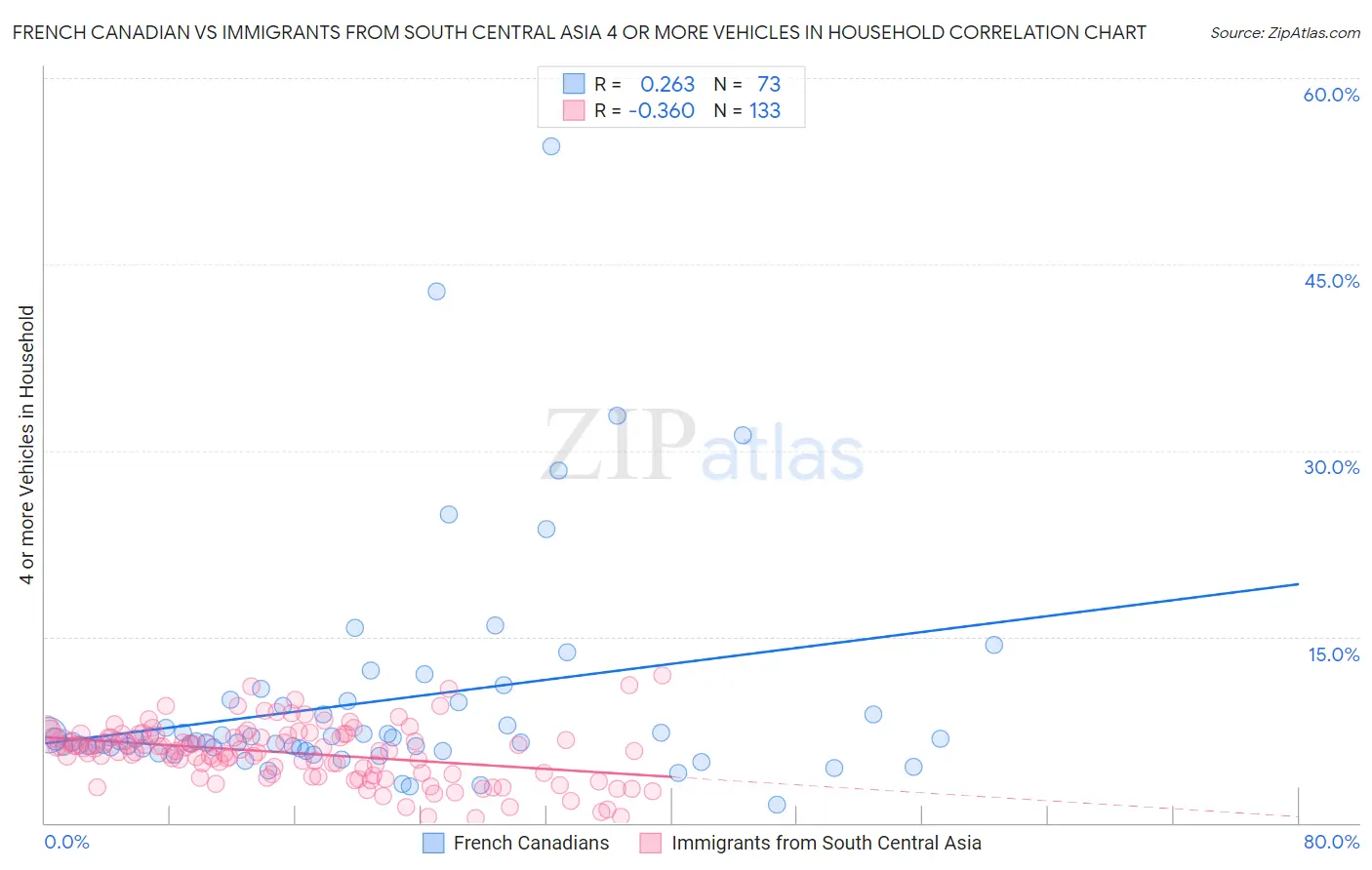 French Canadian vs Immigrants from South Central Asia 4 or more Vehicles in Household
