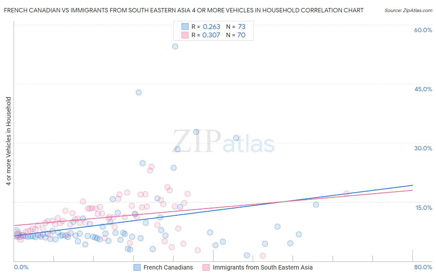 French Canadian vs Immigrants from South Eastern Asia 4 or more Vehicles in Household