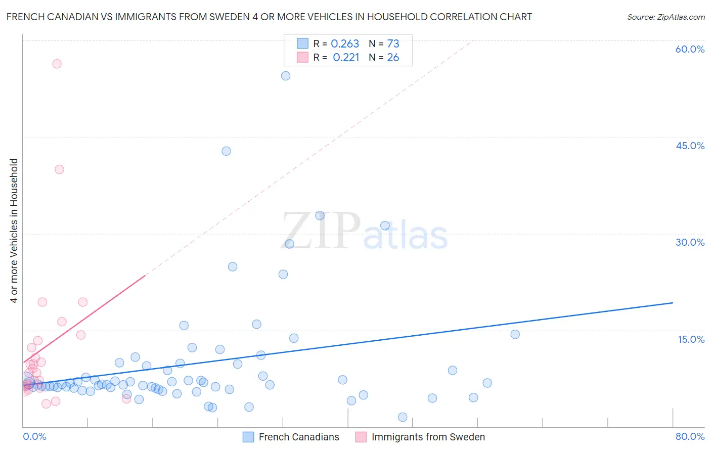 French Canadian vs Immigrants from Sweden 4 or more Vehicles in Household