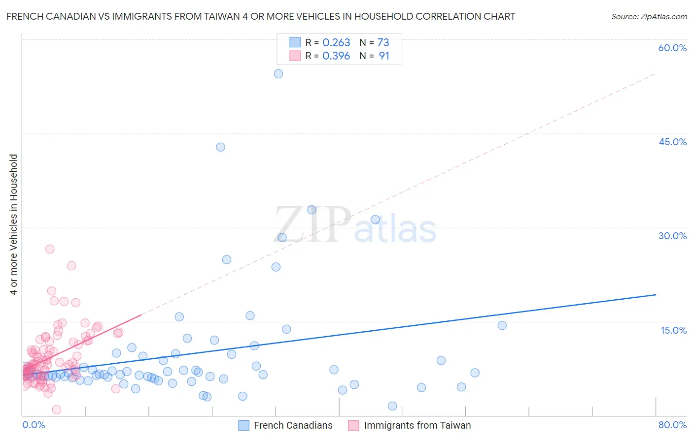 French Canadian vs Immigrants from Taiwan 4 or more Vehicles in Household