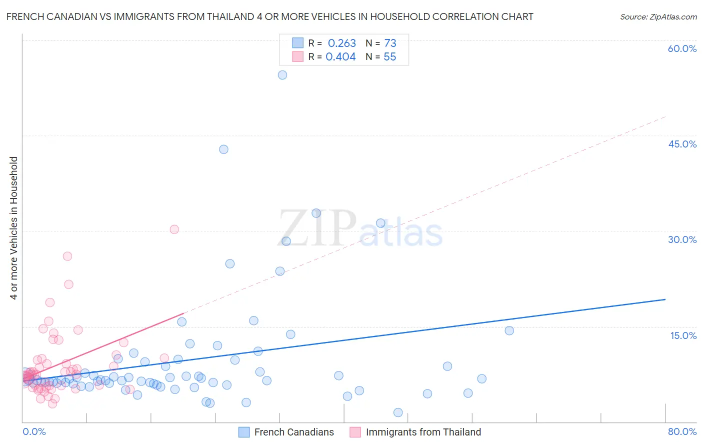 French Canadian vs Immigrants from Thailand 4 or more Vehicles in Household