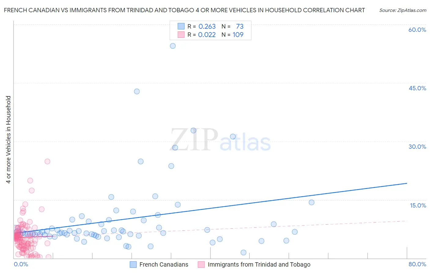 French Canadian vs Immigrants from Trinidad and Tobago 4 or more Vehicles in Household