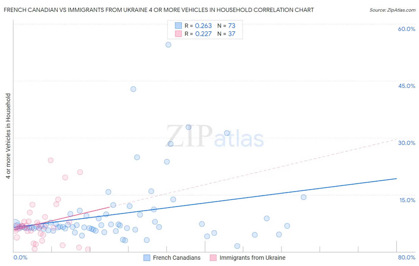French Canadian vs Immigrants from Ukraine 4 or more Vehicles in Household