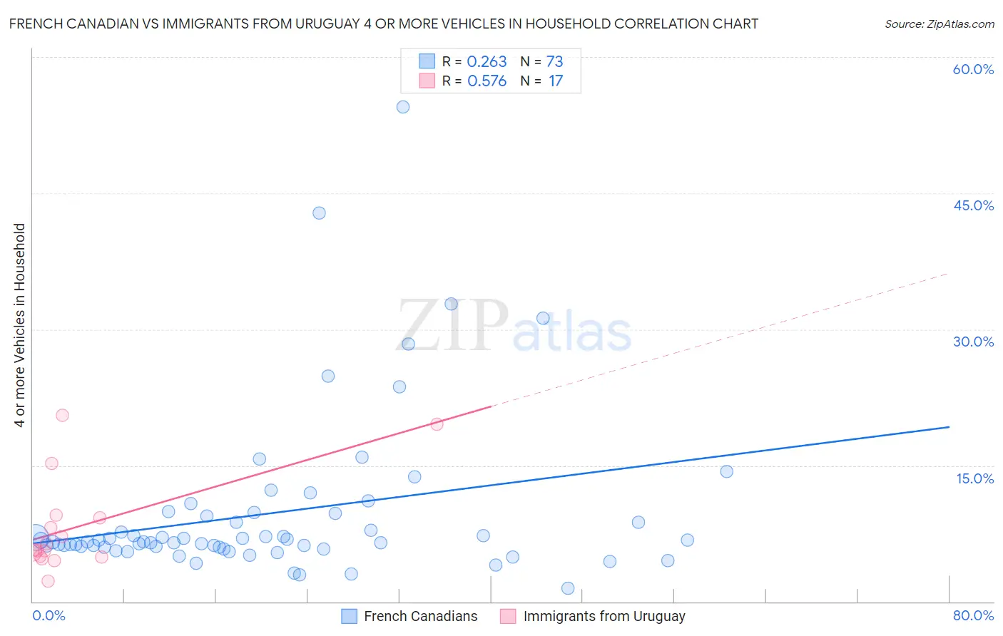 French Canadian vs Immigrants from Uruguay 4 or more Vehicles in Household