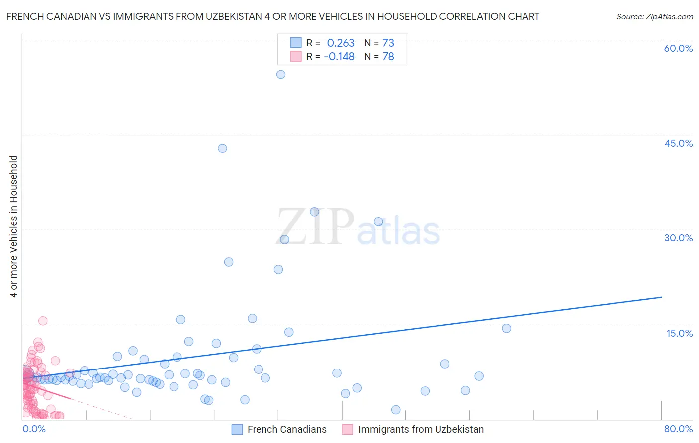 French Canadian vs Immigrants from Uzbekistan 4 or more Vehicles in Household