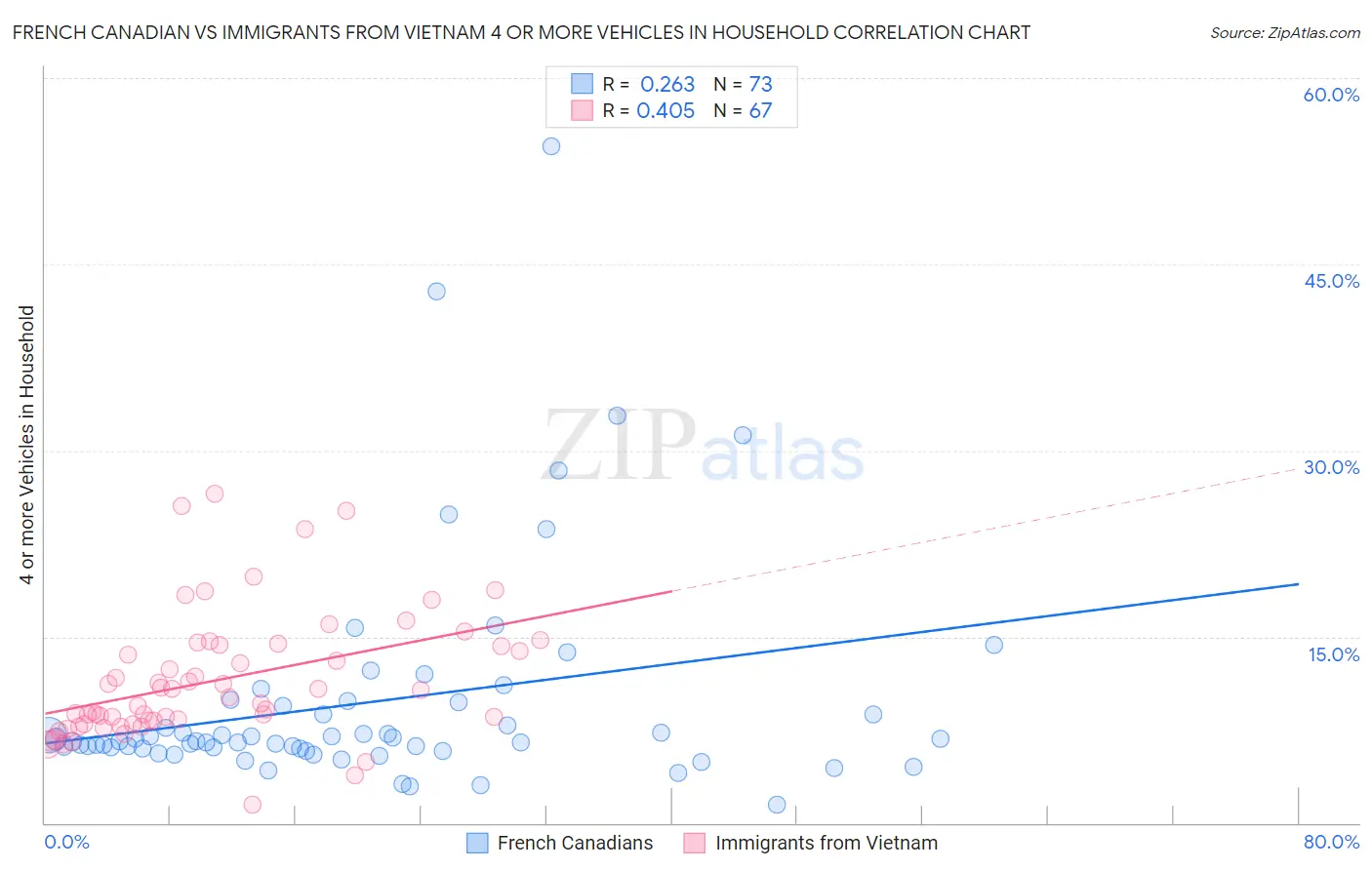 French Canadian vs Immigrants from Vietnam 4 or more Vehicles in Household