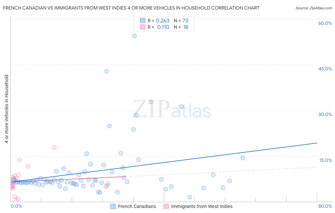 French Canadian vs Immigrants from West Indies 4 or more Vehicles in Household