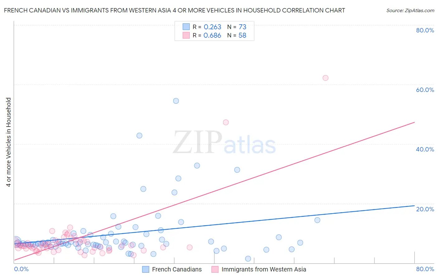 French Canadian vs Immigrants from Western Asia 4 or more Vehicles in Household