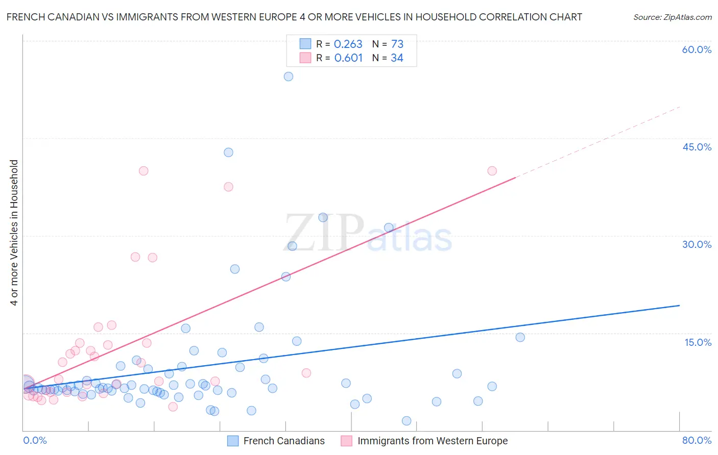 French Canadian vs Immigrants from Western Europe 4 or more Vehicles in Household