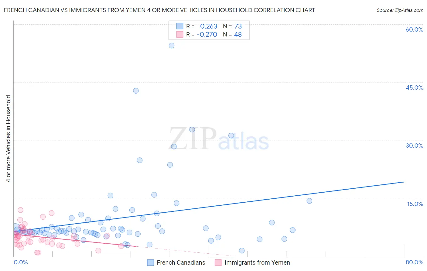 French Canadian vs Immigrants from Yemen 4 or more Vehicles in Household