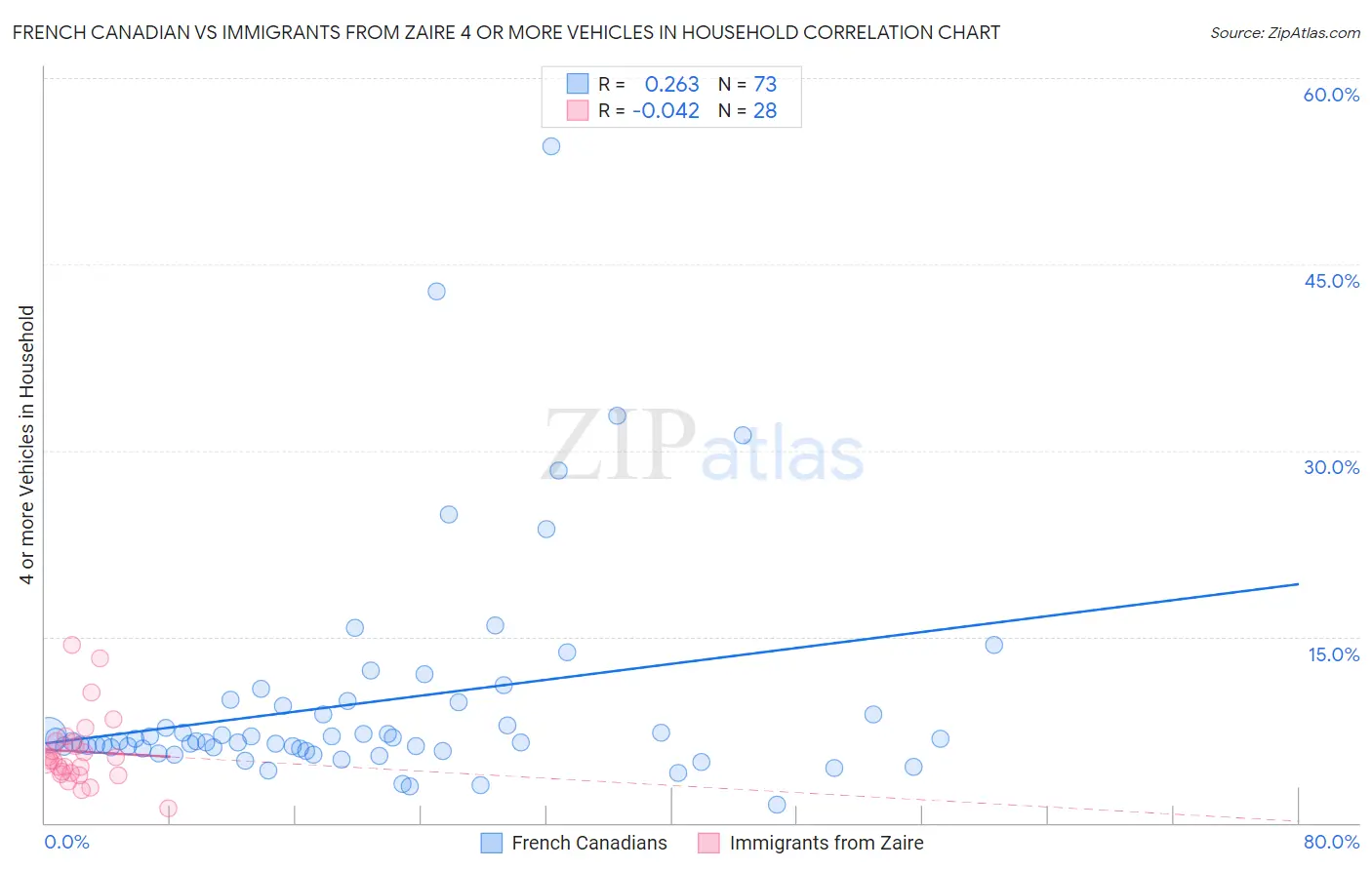 French Canadian vs Immigrants from Zaire 4 or more Vehicles in Household