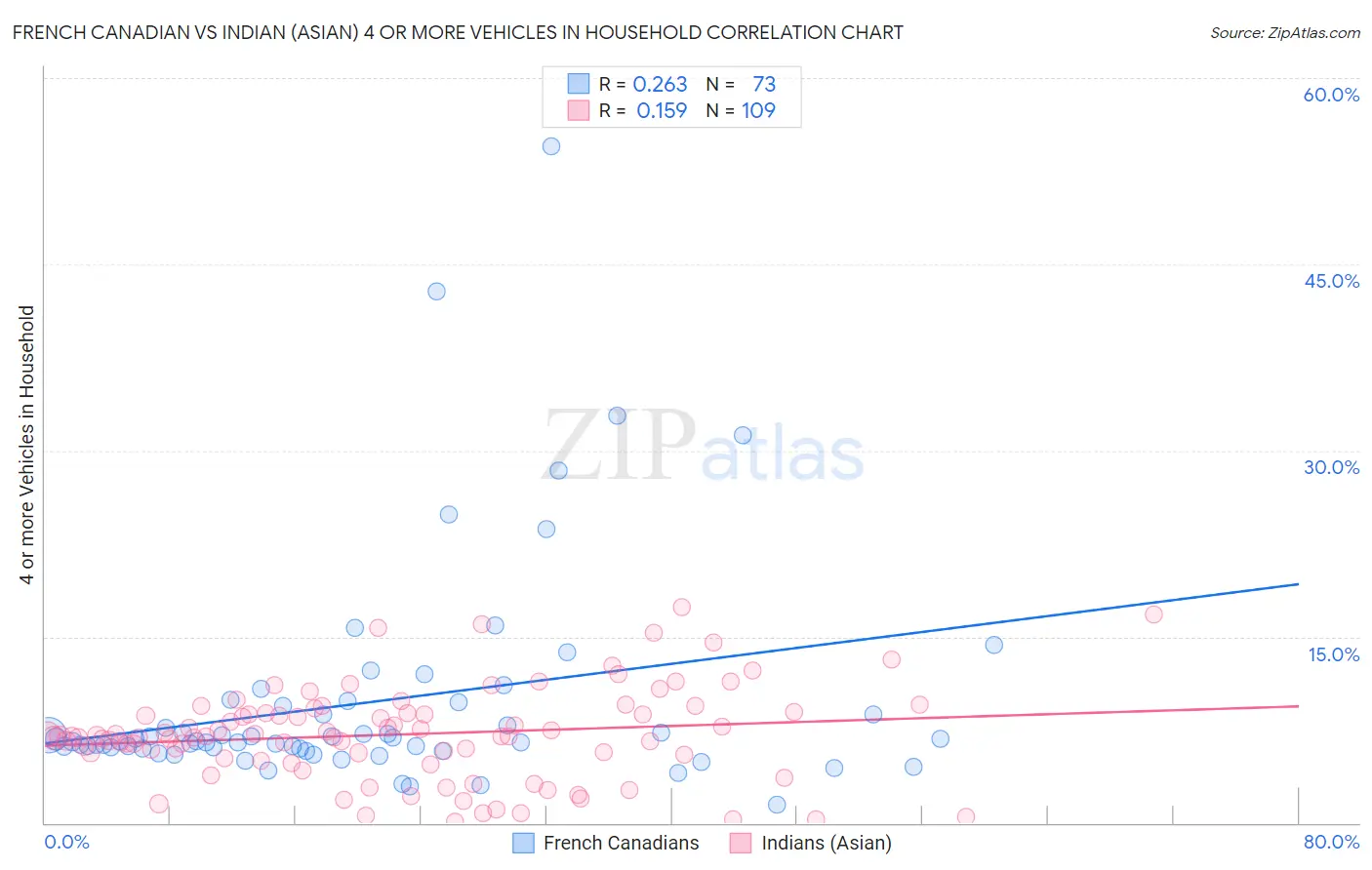 French Canadian vs Indian (Asian) 4 or more Vehicles in Household