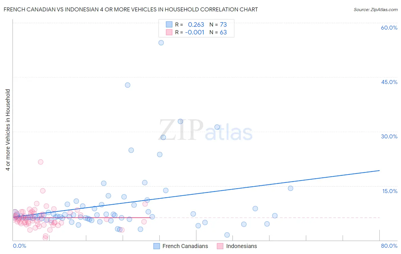 French Canadian vs Indonesian 4 or more Vehicles in Household