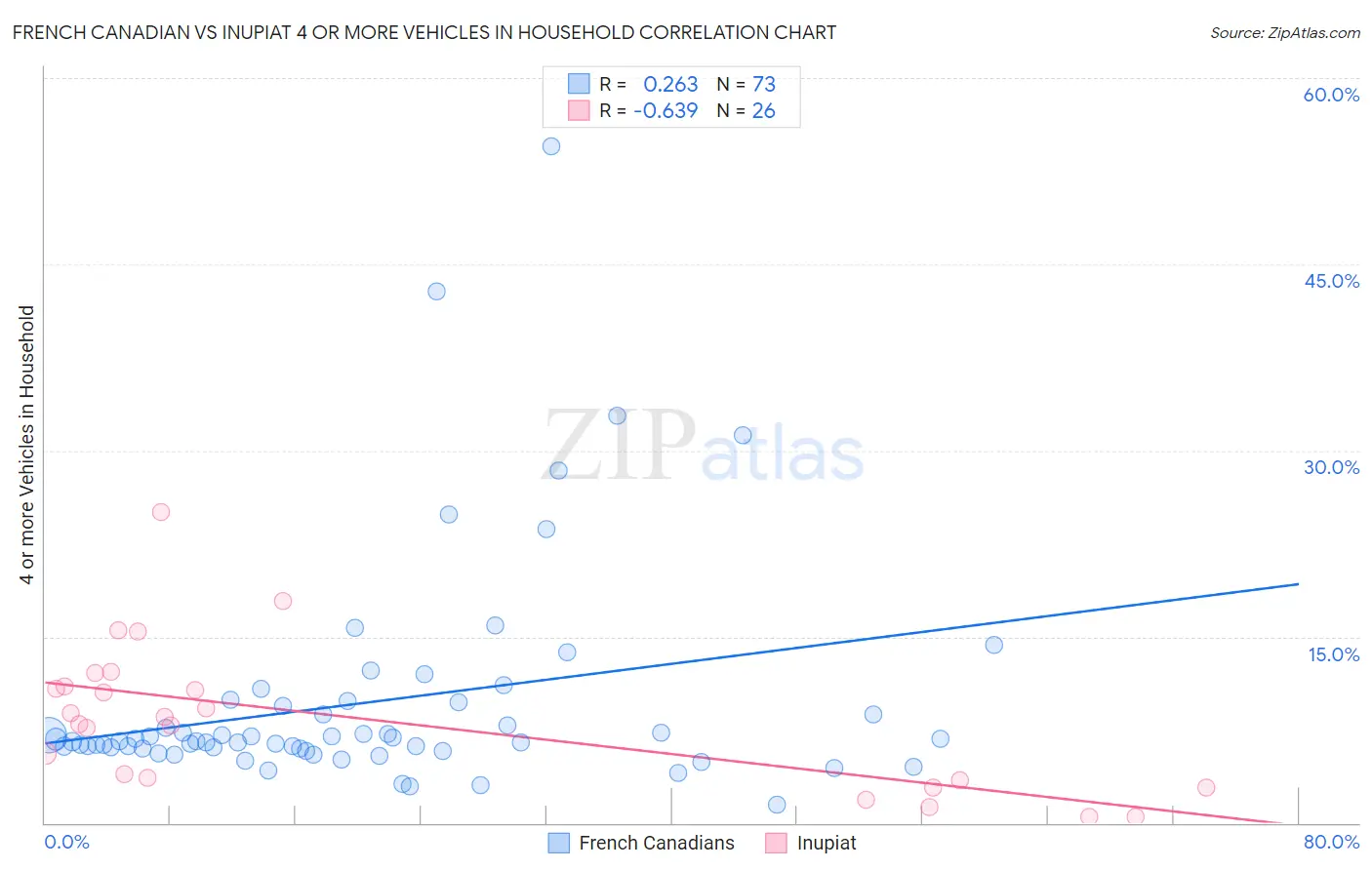 French Canadian vs Inupiat 4 or more Vehicles in Household