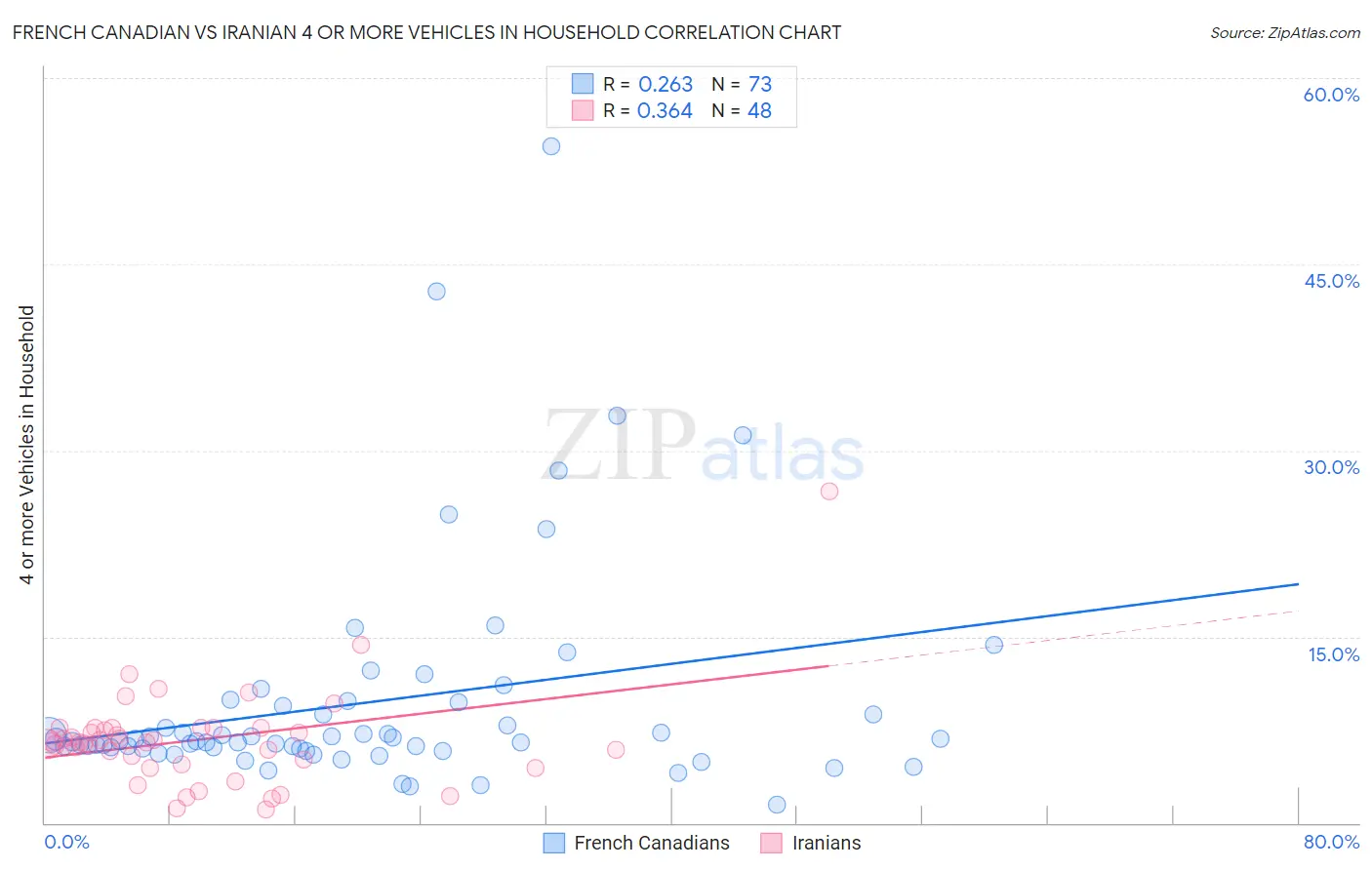 French Canadian vs Iranian 4 or more Vehicles in Household