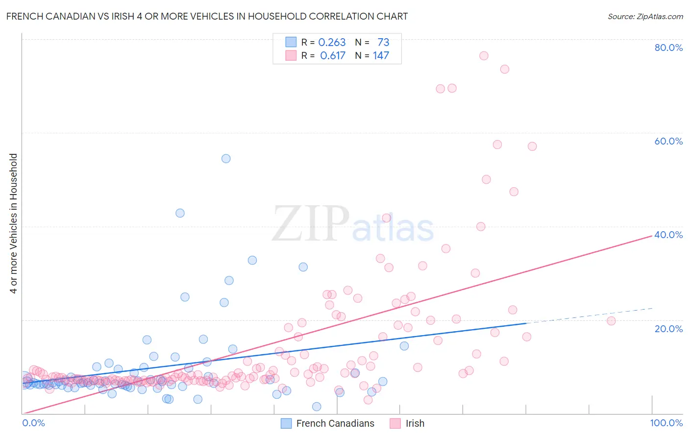French Canadian vs Irish 4 or more Vehicles in Household
