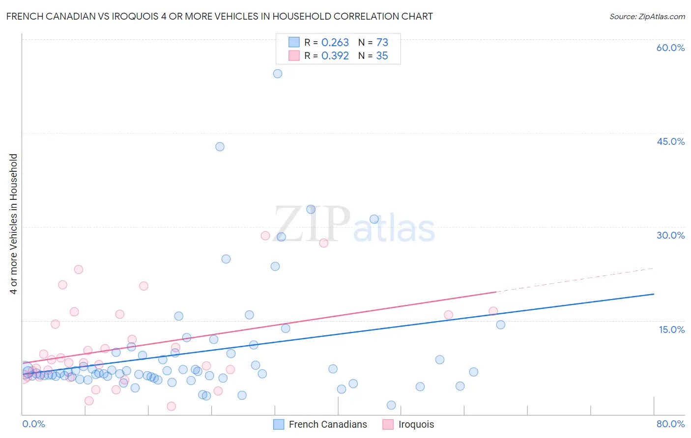 French Canadian vs Iroquois 4 or more Vehicles in Household