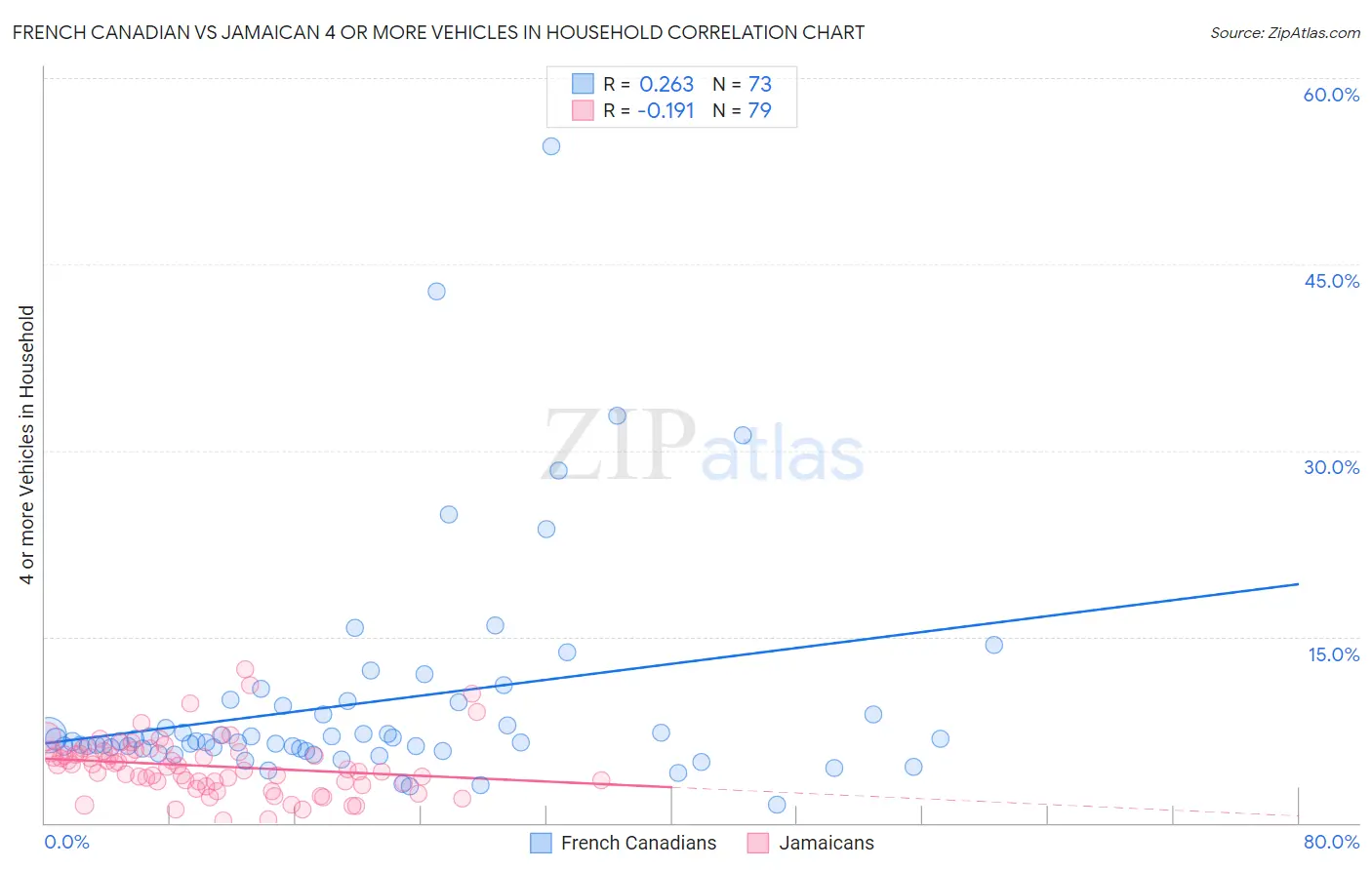 French Canadian vs Jamaican 4 or more Vehicles in Household
