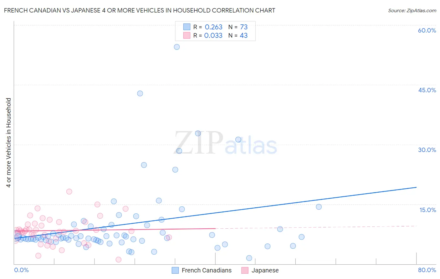French Canadian vs Japanese 4 or more Vehicles in Household